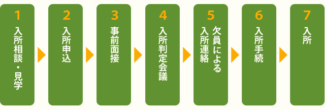 特養入所申込みの手順